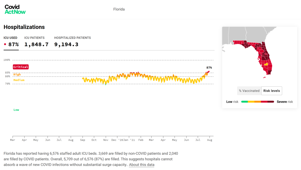 Daily hospitalizations due to COVID-19 in Florida, 1 August 2021. On Sunday, Florida broke a previous record for the most COVID-19 hospitalizations in the U.S., just one day after the state registered its highest single-day COVID-19 case number. Graphic: Covid Act Now