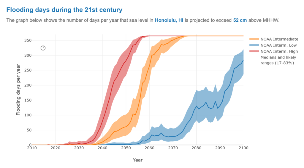 Projected flooding days during the 21st century in Honolulu. This graph below shows the number of days per year that sea level in Honolulu, HI is projected to exceed 52cm above Mean Higher High Water (MHHW). Graphic: NOAA