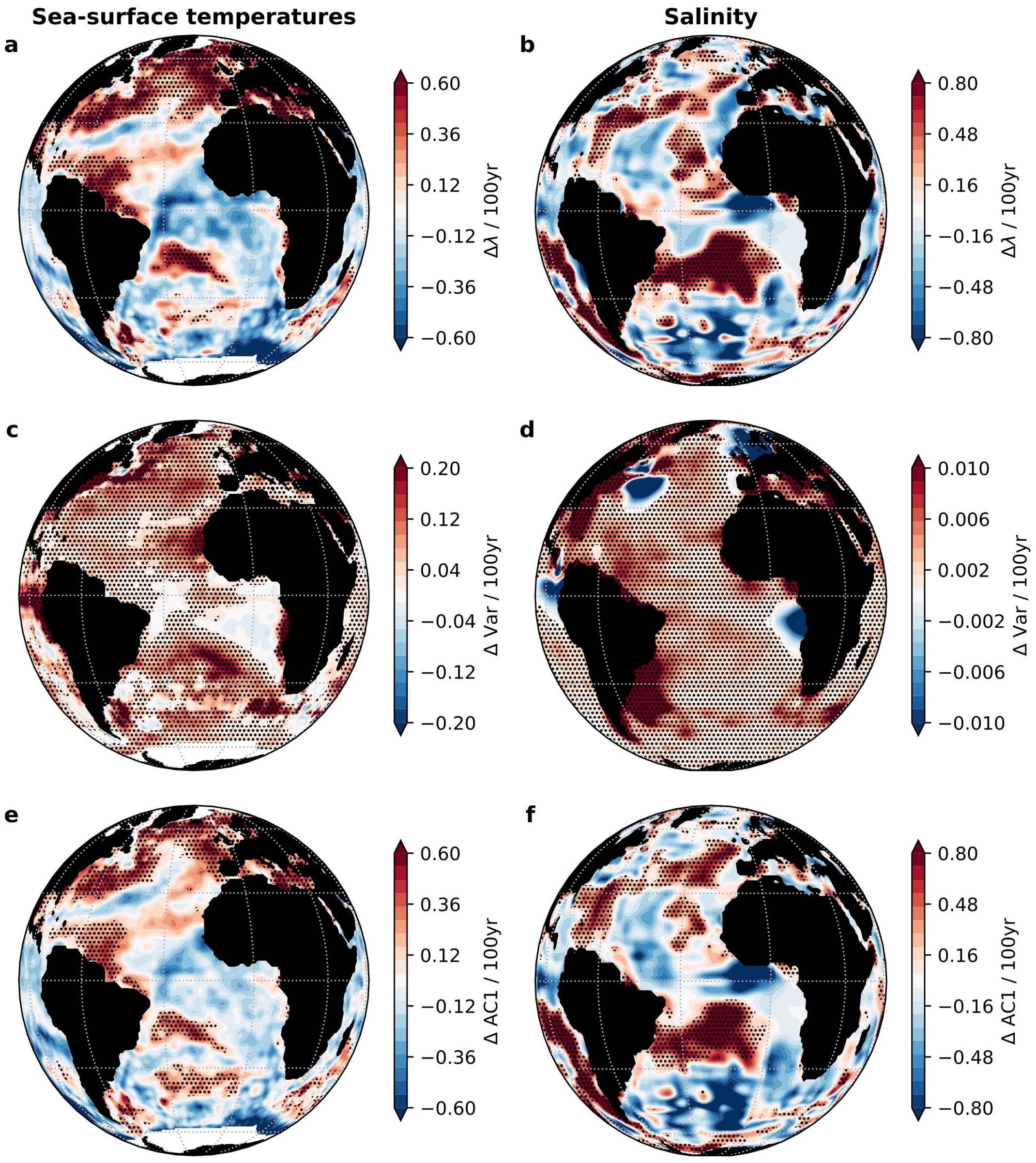 Map showing trends of early-warning indicators of Atlantic Meridional Overturning Circulation (AMOC) collapse. a, Linear trends of the corrected restoring rate λ estimated from the HadISST dataset assuming autocorrelated noise. b, Same as (a) but for the EN4 salinity dataset. c, Linear trends of the variance estimated from the HadISST dataset. d, Same as (c) but for the EN4 salinity dataset. e, Linear trends of the AC1 estimated from the HadISST dataset. f, Same as (e) but for the EN4 salinity dataset. Note the high positive values in the northern Atlantic and the subpolar gyre region in particular for λ and AC1, but also in the southern Atlantic ocean where a salinity pileup has recently been associated with an AMOC slowdown. Graphic: Boers, 2021 / Nature Climate Change
