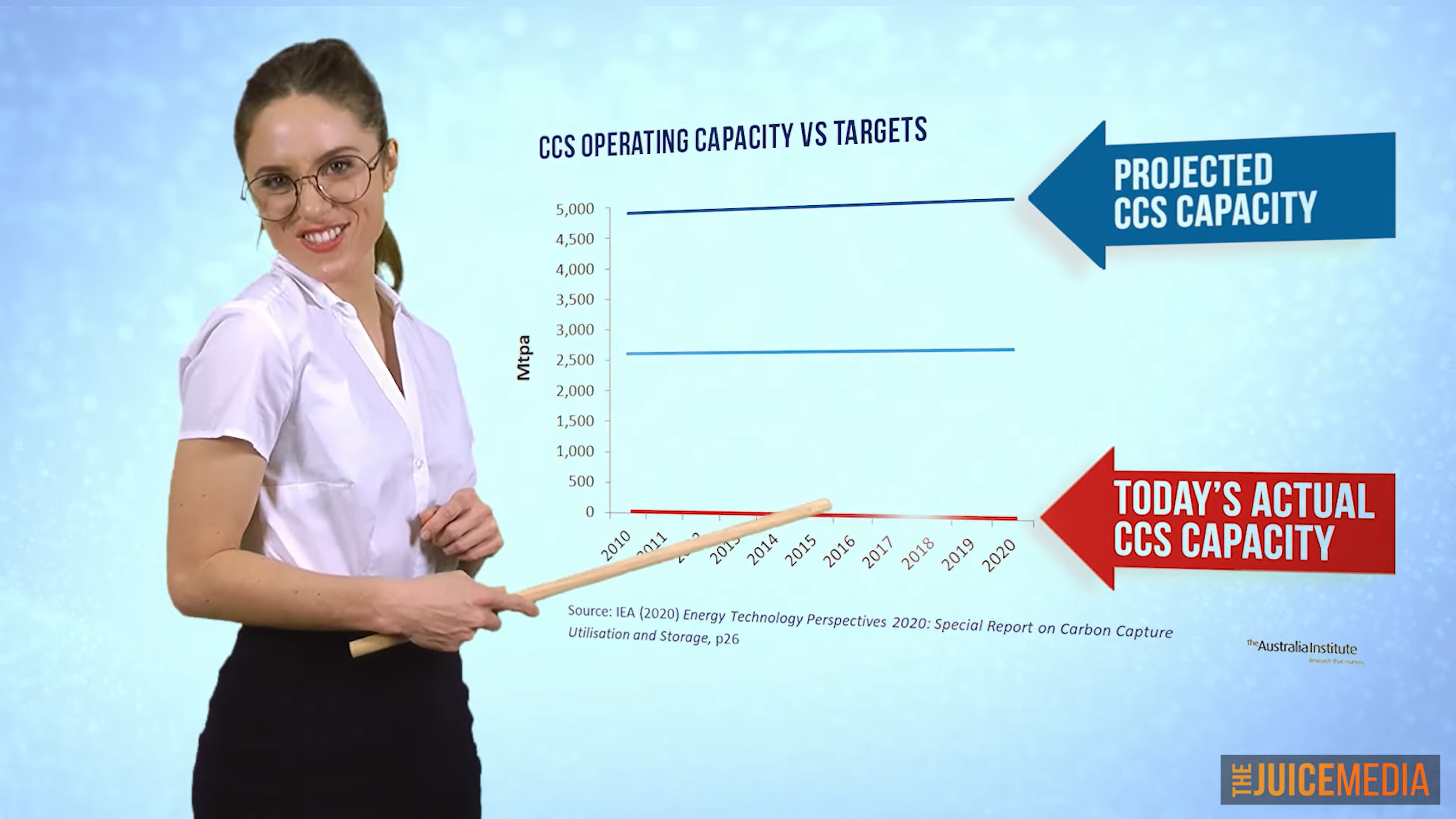 Global Carbon Capture and Storage (CCS) capacity, 2010-2020. Twenty years ago, the fossil fuel industry told you that by today, CCS would capture 5,000 million tons of CO2 per year. Today, the world can barely capture 10. Which is so far off target you can’t even see it on this graph. And when you remember that our global emissions are 36 BILLION tonnes each year, even if it had met its target, it would contribute approximately FUCK ALL. Data: IEA. Graphic: The Juice Media