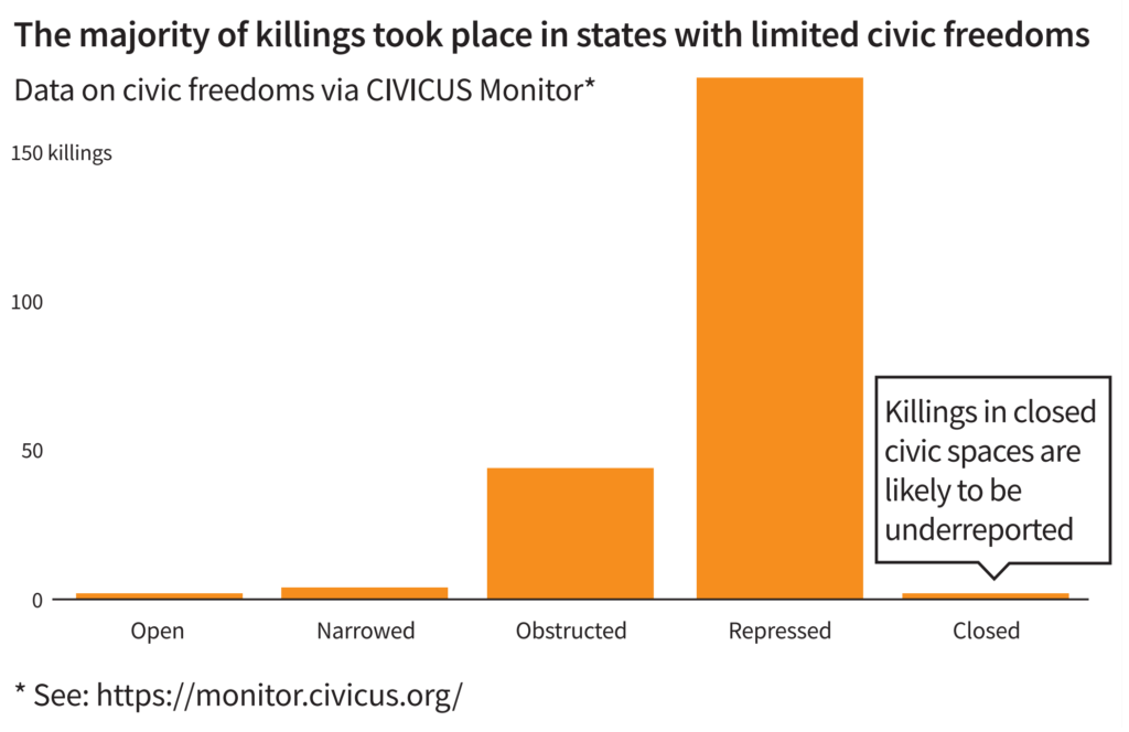 Total number of environmental activist murders in 2020, categorized by civic freedoms in the host nation. The majority of killings took place in states with limited civic freedoms. States around the world – from Liberia and Sri Lanka to the Philippines – used the COVID pandemic to strengthen draconian measures to control citizens and close civic space. With journalists, activists, campaigners, and academics confined to their homes, and the freedom of press under renewed attack, the scant pre-pandemic protections that defenders had are under increasing strain. Graphic: Global Witness