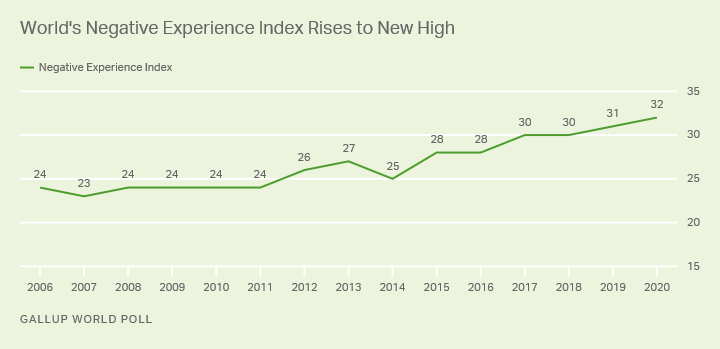Gallup’s World Negative Experience Index, 2006-2020. Nobody was alone in feeling more sad, angry, worried, or stressed in 2020. Gallup’s latest Negative Experience Index, which annually tracks these experiences worldwide in more than 100 countries and areas, shows that collectively, the world was feeling the worst it had in 15 years. The index score reached a new high of 32 in 2020. Graphic: Gallup