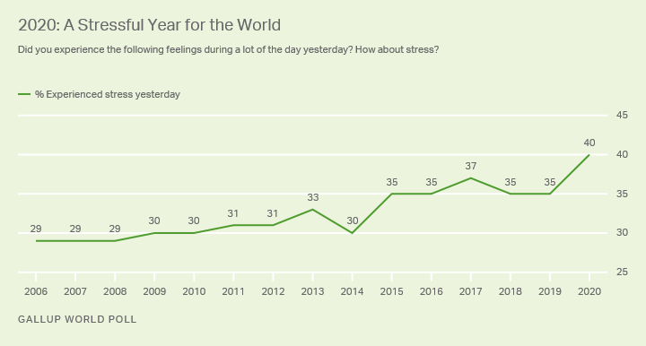 Gallup’s World Stress Experience Index, 2006-2020. Graphic: Gallup