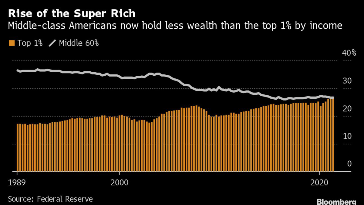 Percentage of wealth held by top 1 percent and middle 60 percent of U.S. earners, 1989-2020. After years of declines, America’s middle class now holds a smaller share of U.S. wealth than the top one percent. Data: Federal Reserve. Graphic: Bloomberg