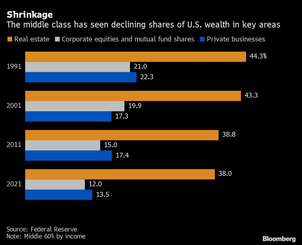 Share of U.S. middle-class wealth by asset class in 1991, 2001, 2011, and 2021. Middle-class share in three main categories of assets -- real estate, equities, and private businesses -- slumped in one generation, making their lives more precarious, with fewer financial reserves to fall back on when they lose their jobs. Data: Federal Reserve. Graphic: Bloomberg
