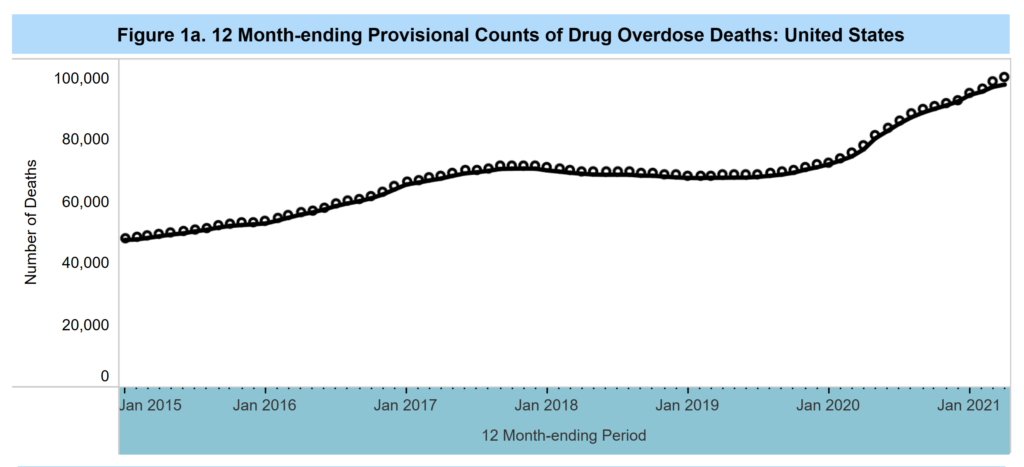 12 month-ending provisional counts of drug overdose deaths in the United States, January 2015 - January 2021. In the 12-month period that ended in April 2021, more than 100,000 Americans died of overdoses, up almost 30 percent from the 78,000 deaths in the prior year. Graphic: National Center for Health Statistics / CDC