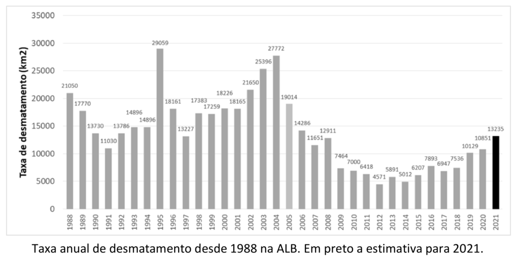Annual deforestation rate in the Brazilian Amazon, 1988-2021. Graphic: PRODES