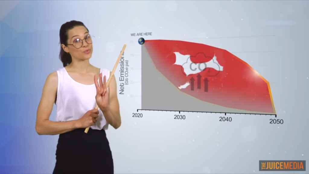 CO2 emissions trajectories in the optimistic and Net Zero by 2050 cases. Net Zero by 2050 results in three times the emissions and will fail to meet the required level for the 1.5C Paris target. Photo: The Juice Media