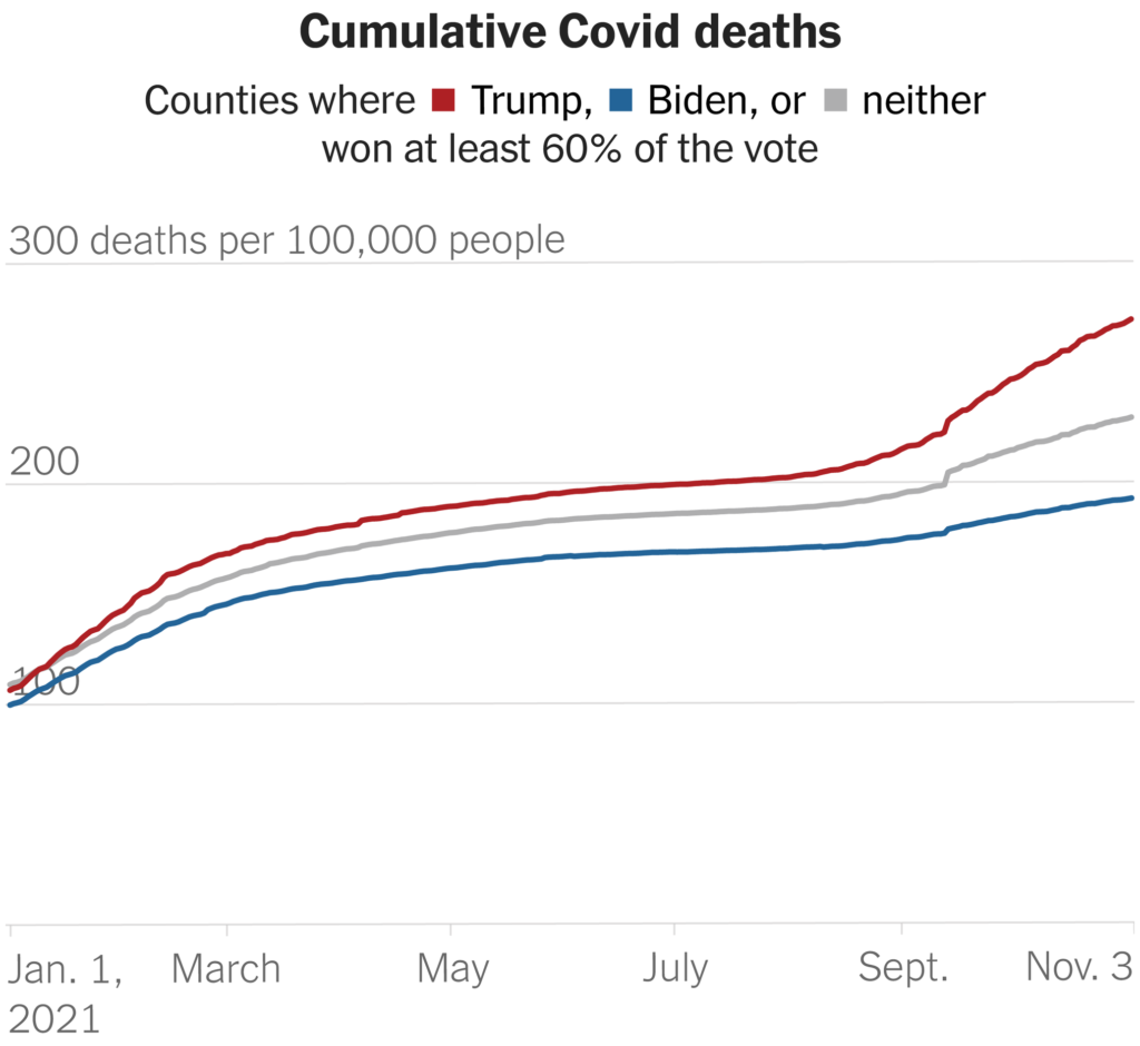 Cumulative U.S. Covid deaths by county and political alignment, 1 January 2021 - 3 November 2021. The gap in Covid’s death toll between Republican and Democratic America grew faster in October 2021 than at any previous point during the pandemic. In October 2021, 25 out of every 100,000 residents of heavily Trump counties died from Covid, more than three times higher than the rate in heavily Biden counties (7.8 per 100,000). October was the fifth consecutive month that the percentage gap between the death rates in Trump counties and Biden counties widened. Graphic: The New York Times