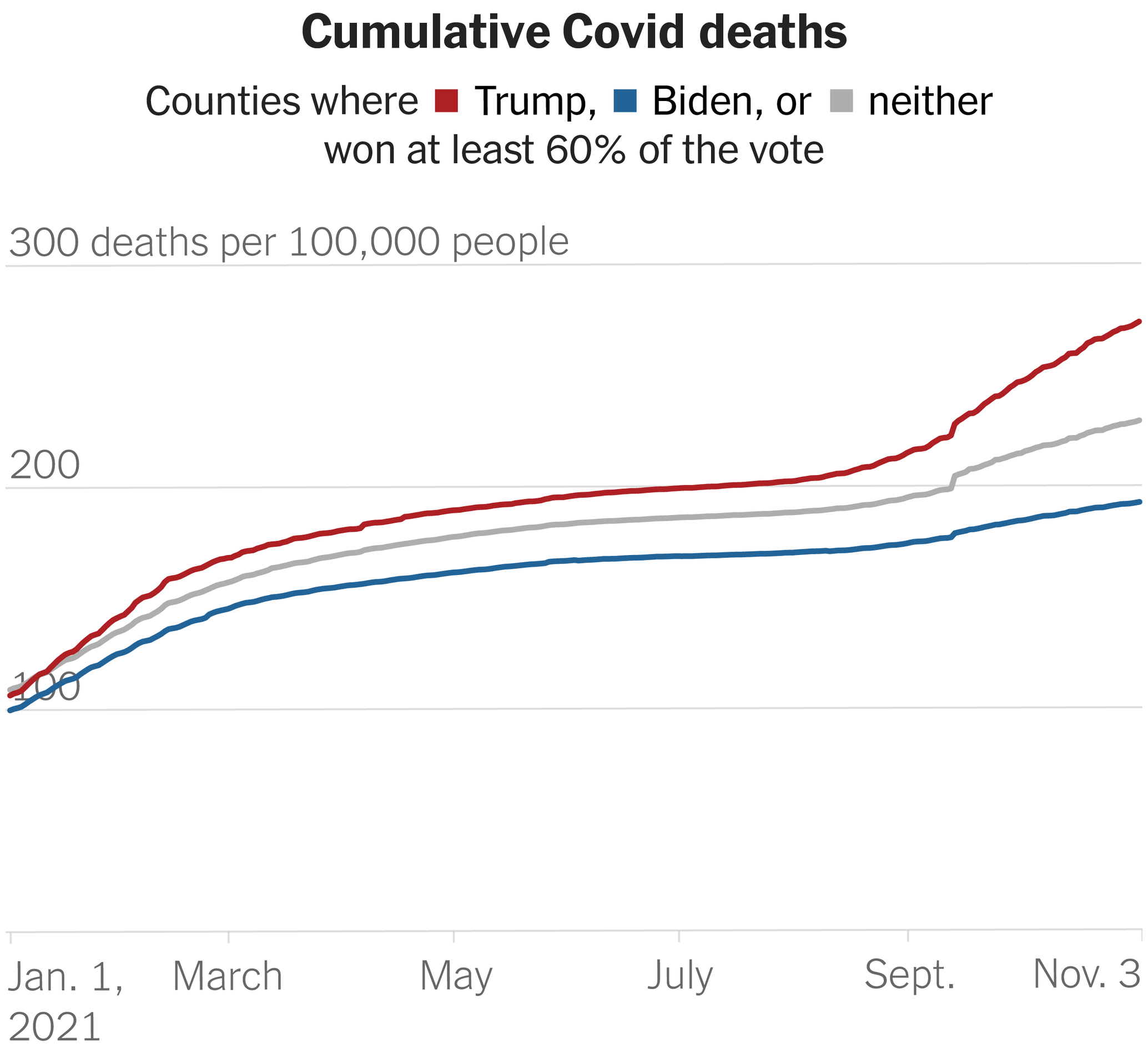 Cumulative U.S. Covid deaths by county and political alignment, 1 January 2021 - 3 November 2021. The gap in Covid’s death toll between Republican and Democratic America grew faster in October 2021 than at any previous point during the pandemic. In October 2021, 25 out of every 100,000 residents of heavily Trump counties died from Covid, more than three times higher than the rate in heavily Biden counties (7.8 per 100,000). October was the fifth consecutive month that the percentage gap between the death rates in Trump counties and Biden counties widened. Data: New York Times database / Edison Research. Graphic: The New York Times