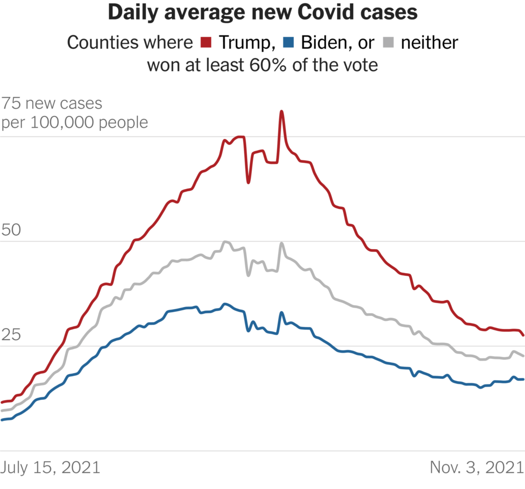 Daily average new Covid cases in the U.S. political alignment, 15 July 2021 - 3 November 2021. Data: New York Times database / Edison Research. Graphic: The New York Times