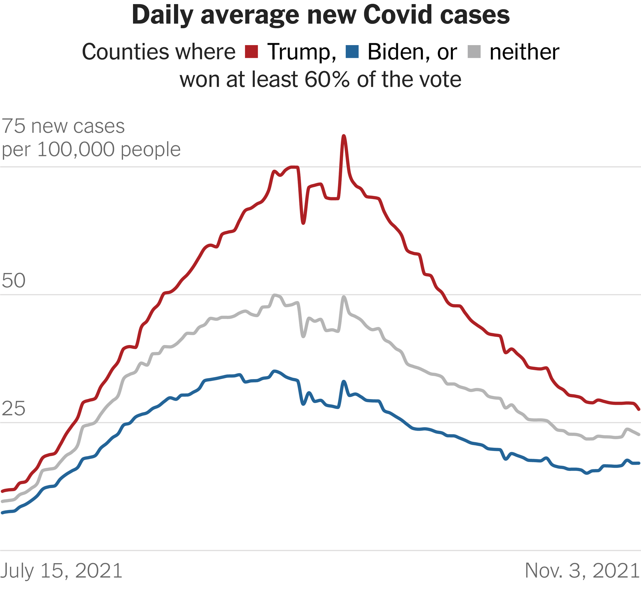 Daily average new Covid cases in the U.S. by political alignment, 15 July 2021 – 3 November 2021. Data: New York Times database / Edison Research. Graphic: The New York Times