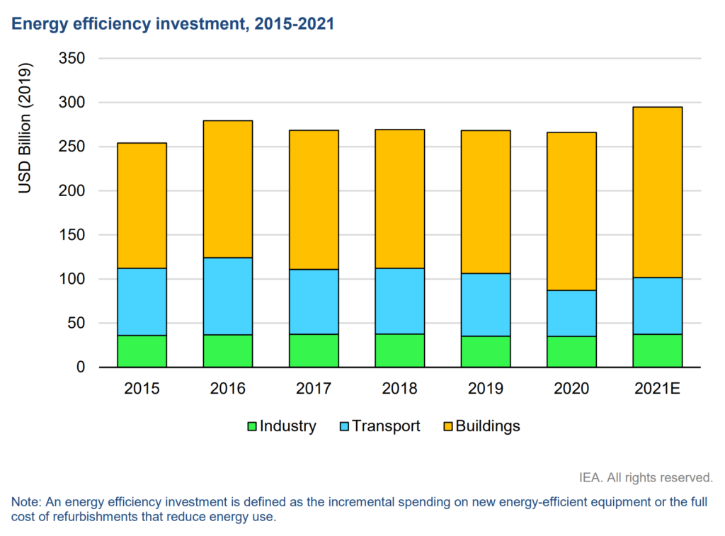 Energy efficiency investment, 2015-2021, in billions of U.S. dollars (2019). Graphic: IEA