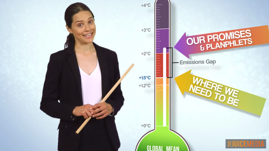 Gap between promised CO2 emissions reductions and the required level to reach the 1.5C Paris target. Photo: The Juice Media