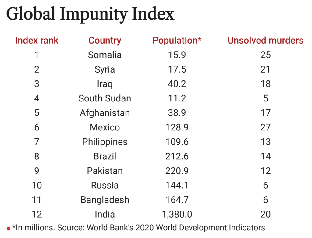 Global Impunity Index for 2021. CPJ’s Global Impunity Index spotlights countries where journalists are murdered and their killers go free. Illustrating the endemic nature of this lack of accountability, all 12 of the countries on the index have featured multiple times since CPJ first ranked the data in 2008, and seven have appeared every year. In 2020, Somalia was the worst nation for impunity, with 25 unsolved murders. Graphic: CPJ