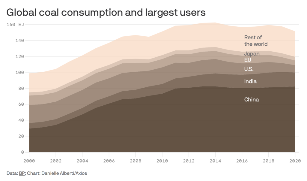 Global coal consumption and largest users, 2000-2020, in exajoules per year. Data: BP. Graphic: Danielle Alberti / Axios