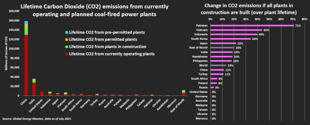(Left) Lifetime CO2 emissions from currently operating and planned coal-fired power plants, by country. (Right) Change in CO2 emissions if all plants in construction are built (over plant lifetime). Data: Global Energy Monitor, July 2021. Graphic: Reuters