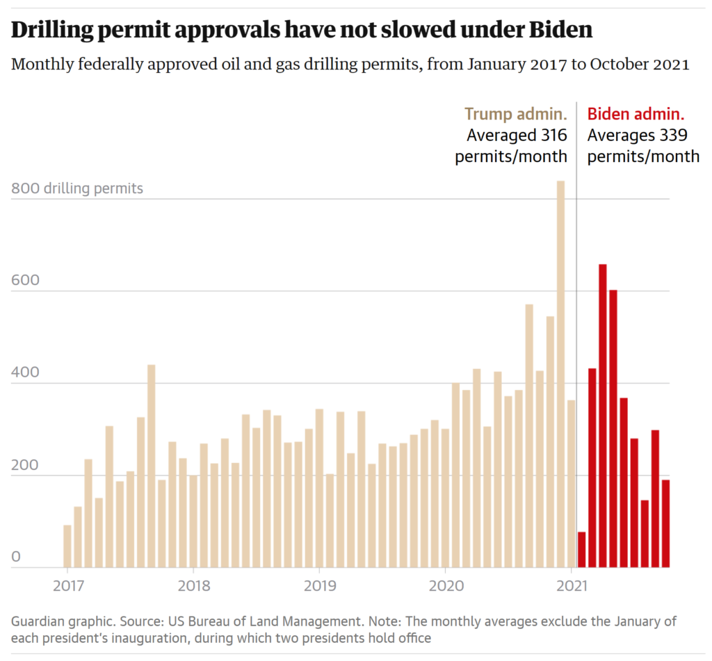 Monthly federally approved oil and gas drilling permits, January 2017 - October 2021. Drilling permit approvals have not slowed under the Biden administration. Data: US Bureau of Land Management. Note: The monthly averages exclude the January of each president’s inauguration, during which two presidents hold office. Graphic: The Guardian