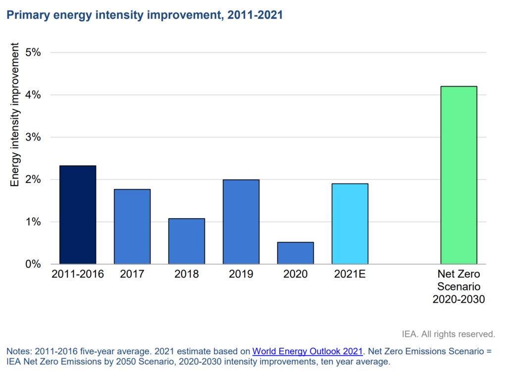 Primary energy intensity improvement, 2011-2021 and projected to 2020-2030. The 2021 estimate is based on World Energy Outlook 2021. The Net Zero Emissions Scenario is the IEA Net Zero Emissions by 2050 Scenario, 2020-2030 intensity improvements, ten-year average. Graphic: IEA