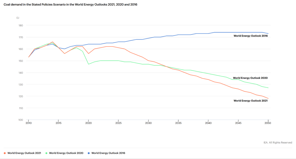 Projected coal demand in the Stated Policies Scenario in the World Energy Outlooks 2021, 2020, and 2016. Note that the vertical scale starts at 100, not 0, so declines are exaggerated. Graphic: IEA