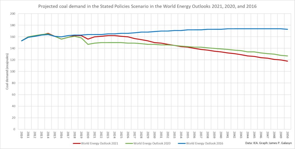 Projected coal demand in the Stated Policies Scenario in the World Energy Outlooks 2021, 2020, and 2016. The International Energy Agency’s flagship outlook in October 2021 projected that under nations’ existing policies, global demand doesn’t begin falling again for several years. Then it declines but in 2050 is still at 70 percent of today’s levels. The IEA’s roadmap for reaching net-zero global emissions by 2050 requires a 55 percent decline by 2030. Graphic: James P. Galasyn