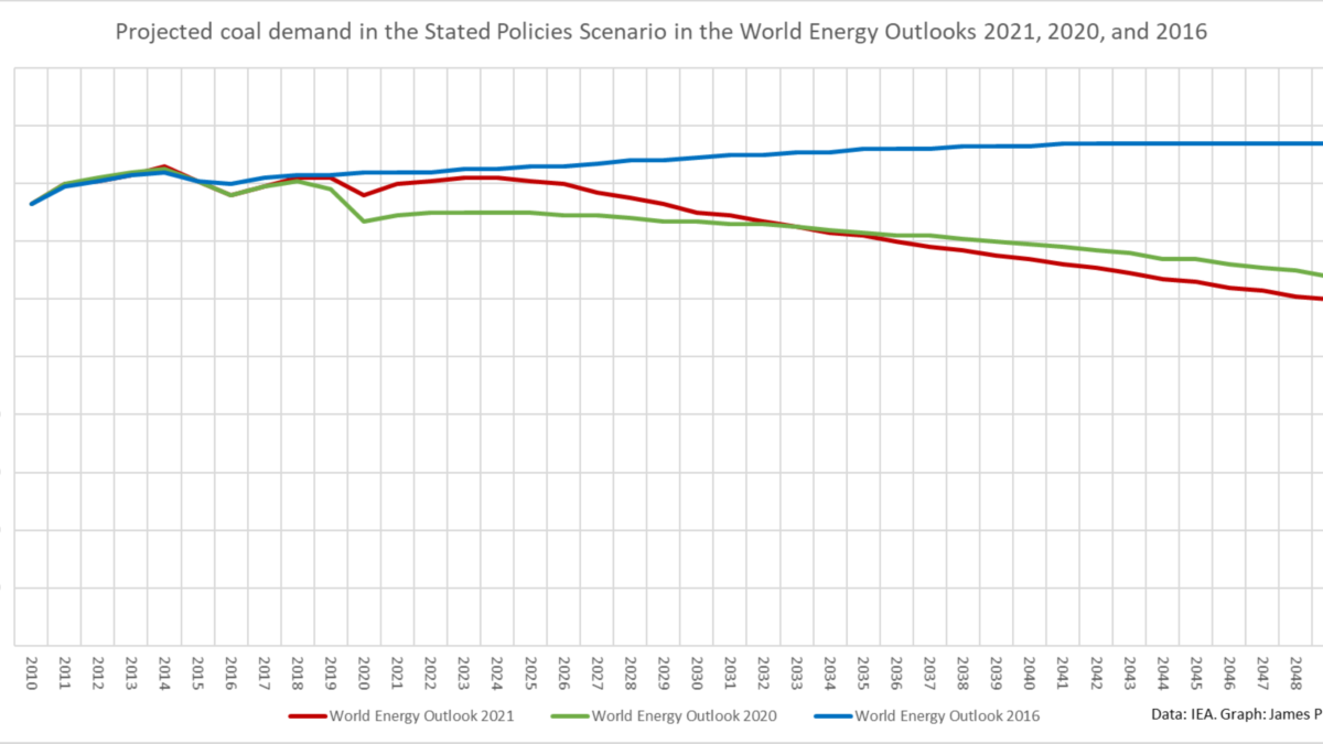 Projected coal demand in the Stated Policies Scenario in the World Energy Outlooks 2021, 2020, and 2016. The International Energy Agency’s flagship outlook in October 2021 projected that under nations’ existing policies, global demand doesn’t begin falling again for several years. Then it declines but in 2050 is still at 70 percent of today’s levels. The IEA’s roadmap for reaching net-zero global emissions by 2050 requires a 55 percent decline by 2030. Graphic: IEA