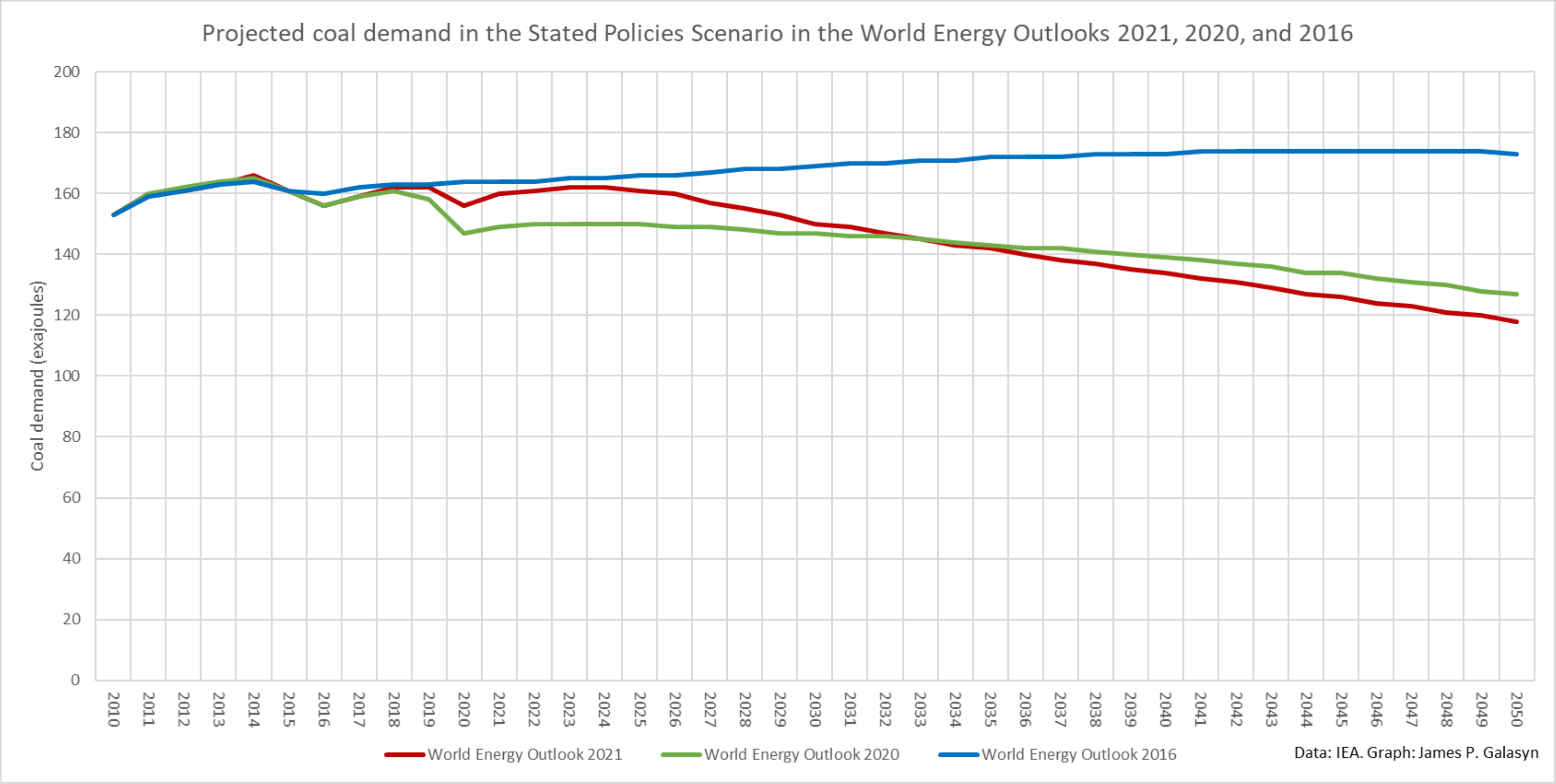 Projected coal demand in the Stated Policies Scenario in the World Energy Outlooks 2021, 2020, and 2016. The International Energy Agency’s flagship outlook in October 2021 projected that under nations’ existing policies, global demand doesn’t begin falling again for several years. Then it declines but in 2050 is still at 70 percent of today’s levels. The IEA’s roadmap for reaching net-zero global emissions by 2050 requires a 55 percent decline by 2030. Graphic: IEA