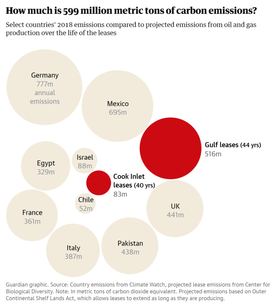 Select countries' 2018 carbon dioxide emissions compared to projected emissions from oil and gas production over the life of the 17 November 2021 leases in the Gulf of Mexico and Alaska. Data: Country emissions from Climate Watch, projected lease emissions from Center for Biological Diversity. Note: In metric tons of carbon dioxide equivalent. Projected emissions based on Outer Continental Shelf Lands Act, which allows leases to extend as long as they are producing. Graphic: The Guardian