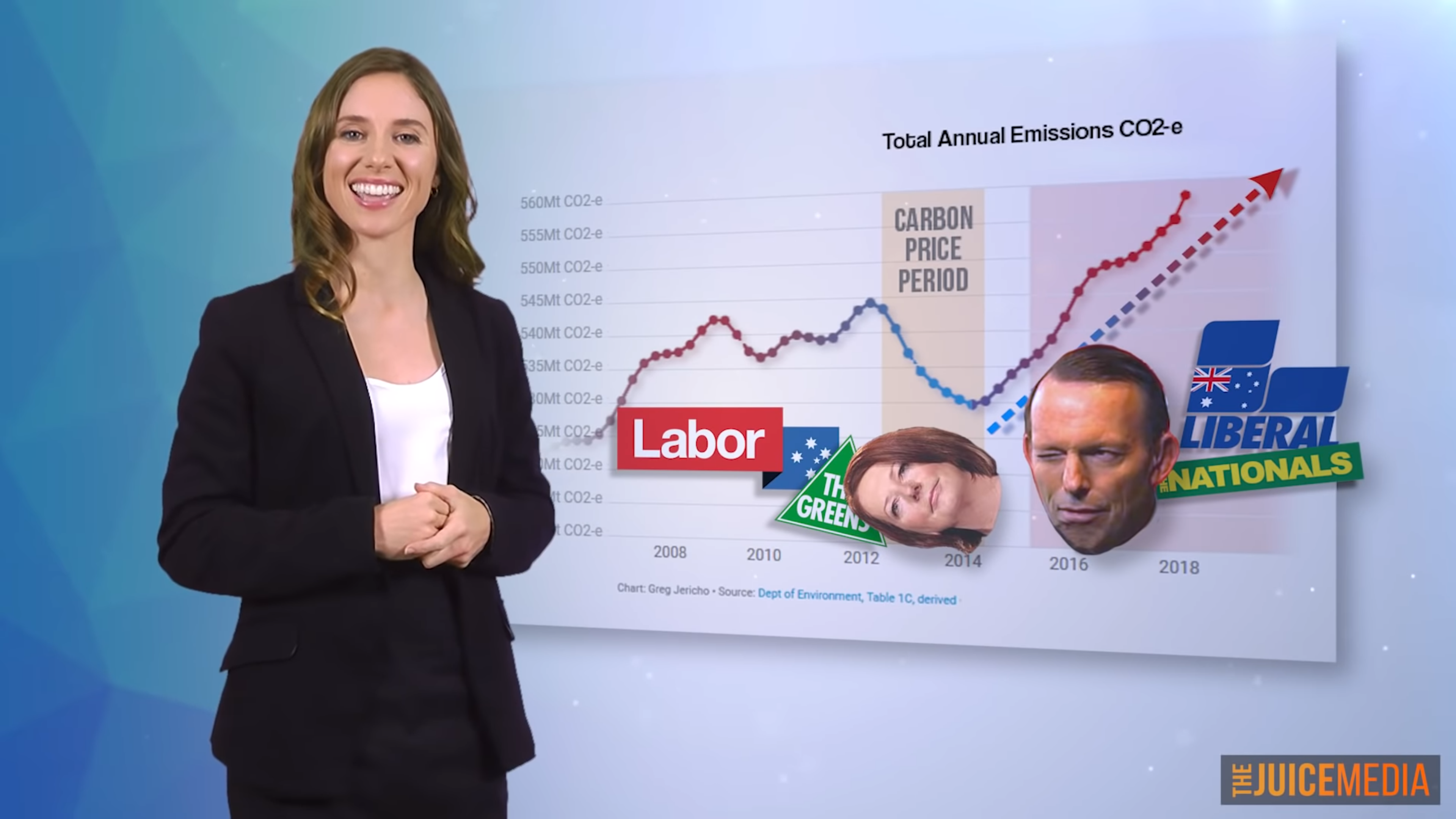 Total Annual CO2-e emissions in Australia during the Labor and Liberal governments. Photo: The Juice Media