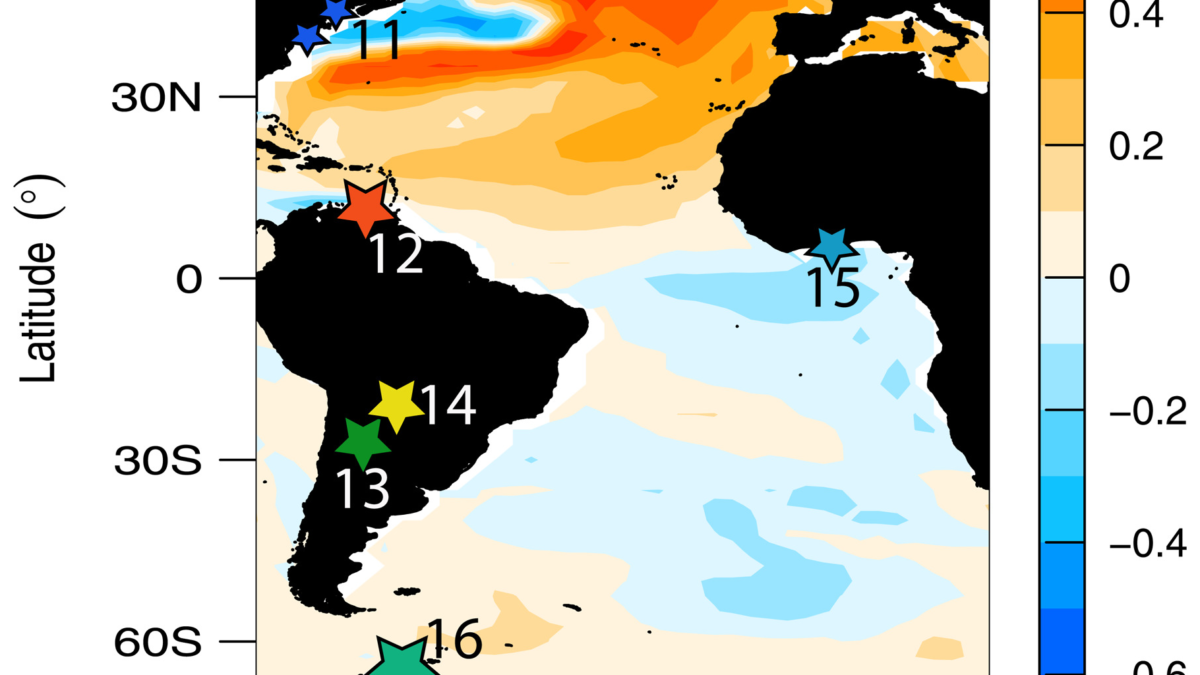 Atlantic Meridional Overturning Circulation (AMOC) sea surface temperature (SST) fingerprint. Multimodel mean correlation map between the low-frequency AMOC at 26°N and SST (12). Stars numbered 1 to 16 denote location of sites referred in the figures. The reconstructed AMV at South Sawtooth Lake (1), August temperature in Vøring Plateau off Norway (2), Eastern Fram Strait IRD (3), Atlantic water influence based on C. neoteresis in Western Fram Strait (4), East Greenland Strait N. labradorica (5), North Icelandic shelf temperature based on δ18O from bivalve shells (6), IRD in Denmark Strait (7), the RAPiD-35-COM δ18O T. quinqueloba (8), percentage of Atlantic species in Disko Bugt (9), the RAPID-21-COM sortable silt in the ISOW (10), Gulf of Maine reconstructed SST from bivalve shells (11), titanium (%) in the Cariaco Basin (12), Quelccaya ice record δ18O (13), Huagapo speleothem δ18O (14), and Lake Bosumtwi lake level inferred from δ18O (15). The James Ross Island ice core record with annually resolved δD is shown (16). Graphic: Lapointe and Bradley, 2021 / Science Advances
