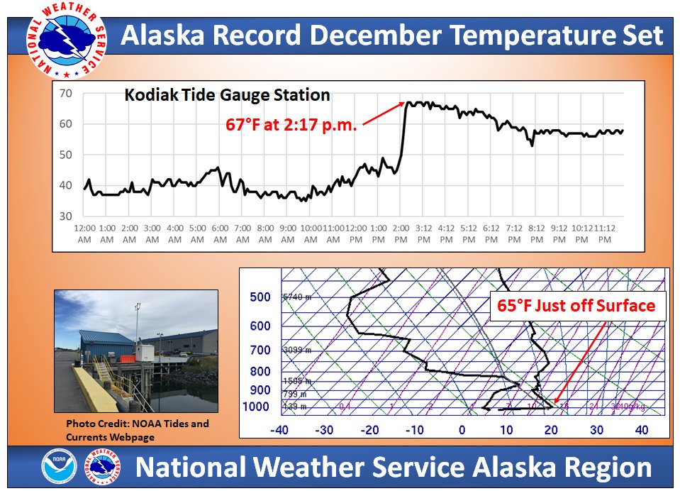 Alaska temperature record of 67°F (19°C) on 26 December 2021. The Kodiak Tide Gauge station recorded 67°F, a new statewide temperature record for December. The Kodiak Airport recorded 65°F, which broke their monthly record by 9°F. Graphic: NWS Alaska Region