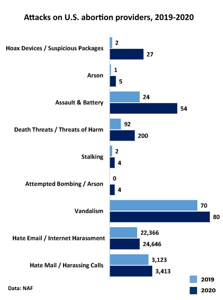 Attacks on U.S. abortion providers, 2019-2020, by type of attack. Despite a global pandemic, abortion providers continued to experience an escalation in targeted violence and disruption in 2020. Abortion providers reported an increase from 2019 in vandalism, assault and battery, death threats/threats of harm, stalking, and hoax devices/suspicious packages. Graphic: NAF