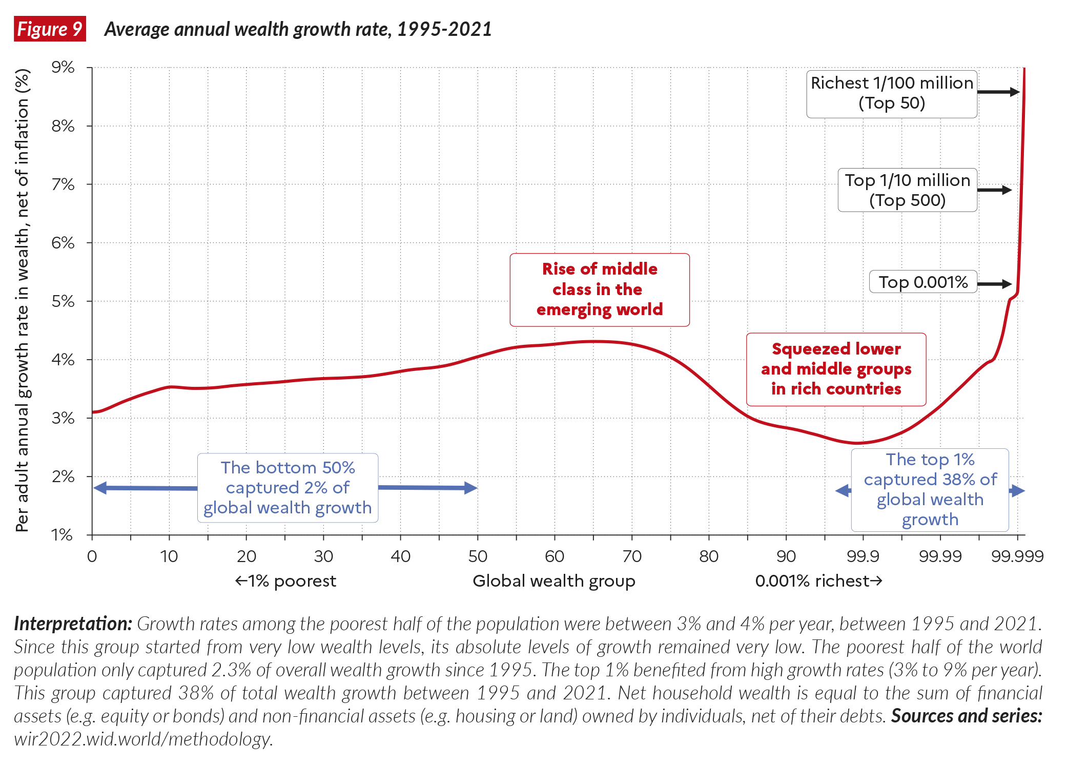 Average annual global wealth growth rate, 1995-2021. Graph: World Inequality Lab