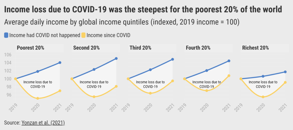 Average daily income by global income quintiles with and without the effects of COVID-19, 2019-2021. Quintiles are indexed to 2019 income = 100. While people across all income groups experienced losses during the pandemic, the poorest 20 percent experienced the steepest decline in incomes. In 2021, their incomes declined further while the richest have begun to stem the tide. That’s because the poorest 40 percent haven’t started to recover their income losses. The decline in incomes has translated into around 100 million more people living in extreme poverty. Graphic: Yonzan, et al., 2021 / World Bank