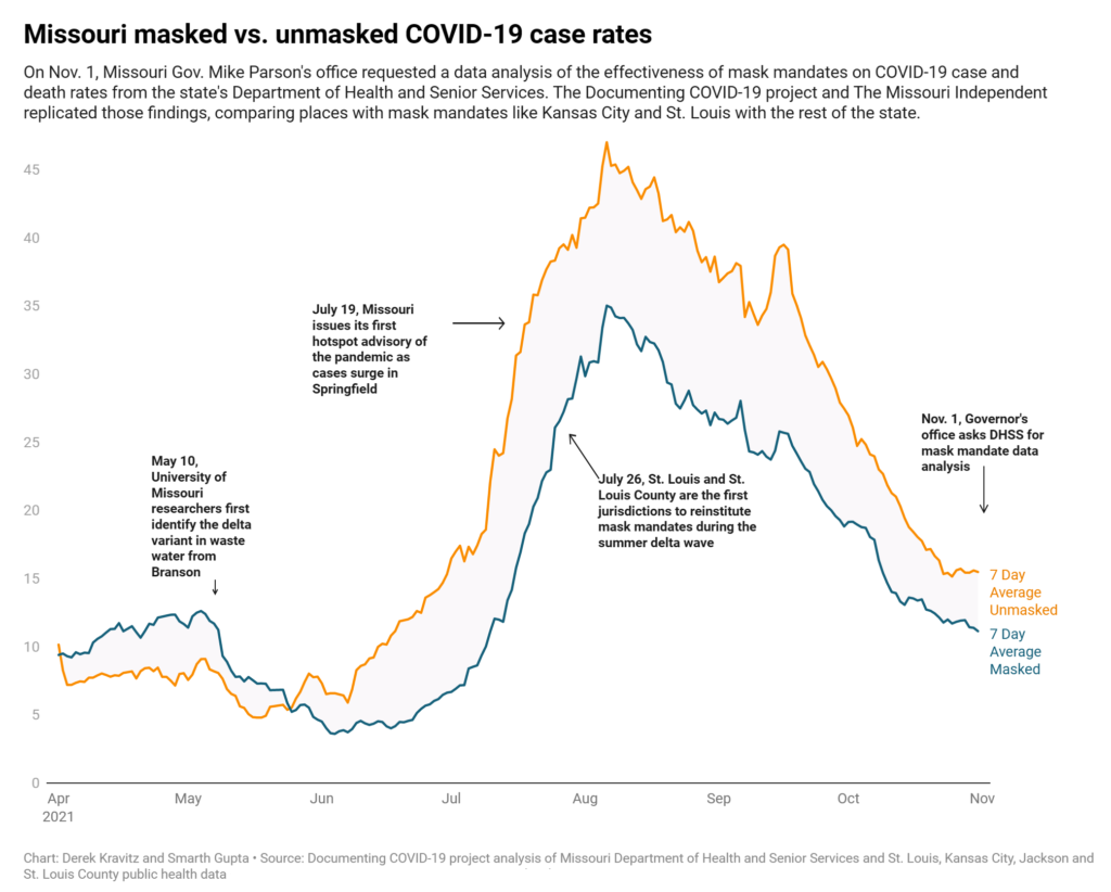 COVID-19 case rates in Missouri, April 2021 - November 2021, showing masked and unmasked infection rates. The Missouri Department of Health study shows mask mandates saved lives and prevented COVID-19 infections in Missouri’s biggest cities during the worst part of the delta variant wave, but the analysis, conducted at the request of Republican Gov. Mike Parson’s office in early November 2021, was never made public and was only obtained by The Missouri Independent and the Documenting COVID-19 project after a Sunshine Law request to the department. Data: Missouri Department of Health and Senior Services. Graphic: Derek Kravitz and Smarth Gupta / Missouri Independent