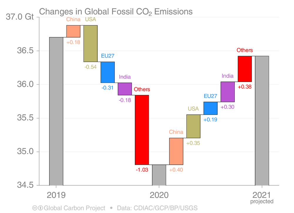 Changes in regional fossil dioxide emissions from fossil fuels, 2019-2021. Coal emissions in China are estimated to grow by 2.4 percent in 2021. If realised, this would match what was thought to be China’s peak coal emissions in 2013. India’s CO2 emissions are projected to grow even faster than China’s this year at 12.6 percent, after a 7.3 percent fall in 2020. Emissions this year are set to be 4.4 percent above 2019 levels, reaching 2.7 billion tonnes. India accounted for 7 percent of global emissions in 2020. Emissions from both the US and European Union are projected to rise 7.6 percent in 2021. This would lead to emissions that are, respectively, 3.7 percent and 4.2 percent below 2019 levels. US and EU, respectively, accounted for 14 percent and 7 percent of global emissions in 2020. Data: CDIAC / GCP / BP / USGS. Graph: Global Carbon Project