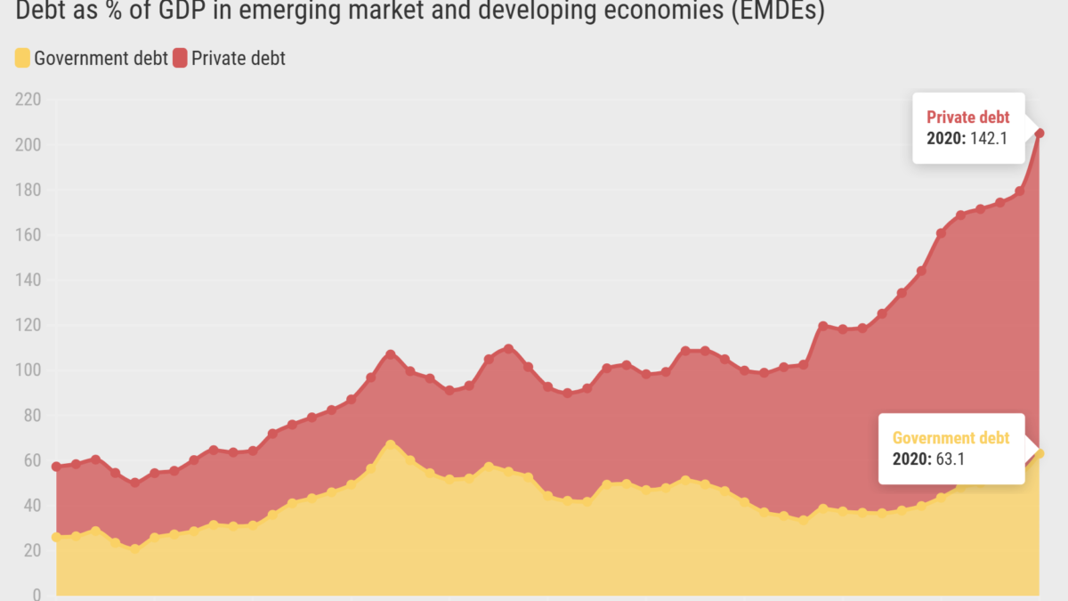 Debt as percentage of GDP in emerging market and developing economies (EMDEs), 1970-2020. COVID-19 pushed debt in developing economies to the highest level in more than 50 years. By the end of 2020, private debt in EMDEs reached a record 142 percent of GDP. Graphic: World Bank