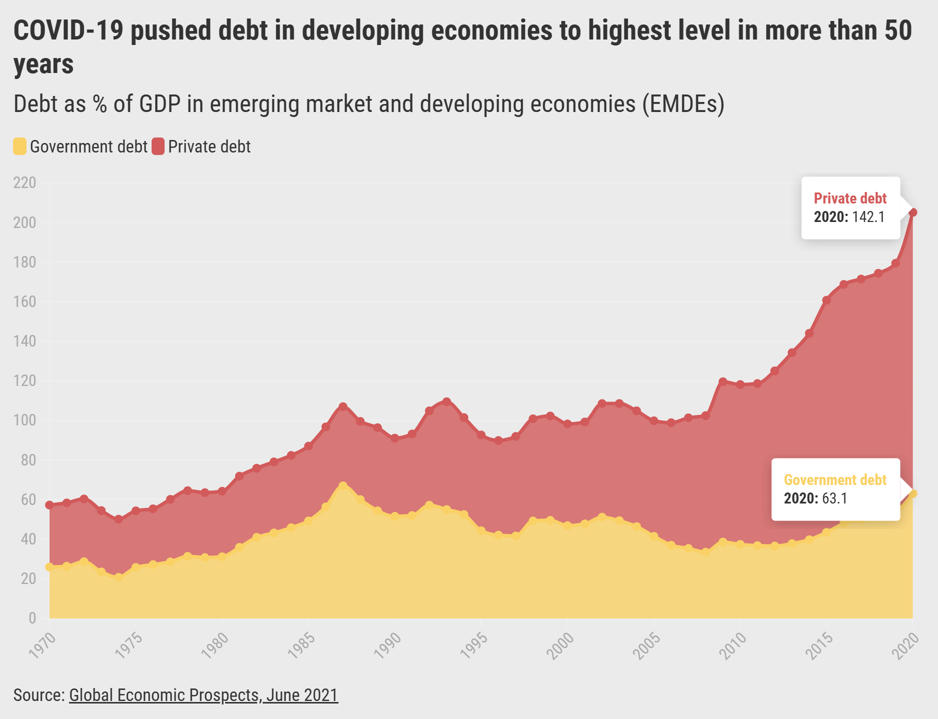 Debt as percentage of GDP in emerging market and developing economies (EMDEs), 1970-2020. COVID-19 pushed debt in developing economies to the highest level in more than 50 years. By the end of 2020, private debt in EMDEs reached a record 142 percent of GDP. Graphic: World Bank