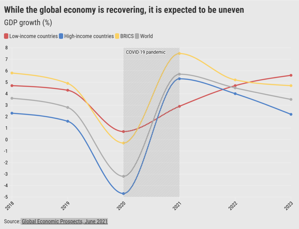 Global GDP percentage growth rate, 2018-2020 and forecast to 2023. While the global economy is set to expand 5.6 percent in 2021 — its strongest post-recession pace in 80 years, the recovery will be uneven. Low-income economies are forecast to expand by only 2.9 percent in 2021, the slowest growth in the past 20 years, other than 2020, partly due to the slow pace of vaccination. Graphic: World Bank Global Economic Prospects