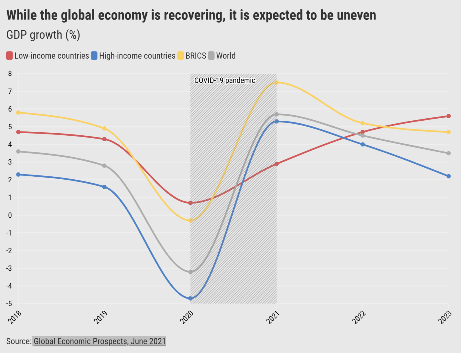 GDP-percentage-growth-rate-2018-2020-and-forecast-to-2023-World-Bank ...