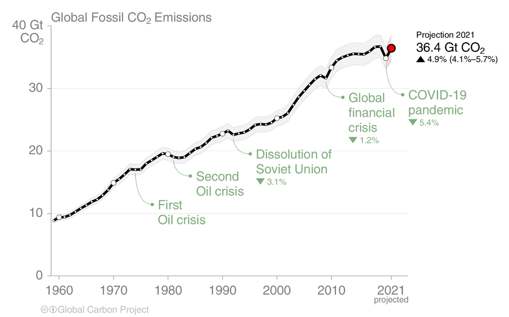 Global carbon dioxide emissions from fossil fuels, 1959-2021. Global CO2 emissions bounced back after COVID-19 restrictions and reached pre-pandemic levels in 2021. Graph: Global Carbon Project