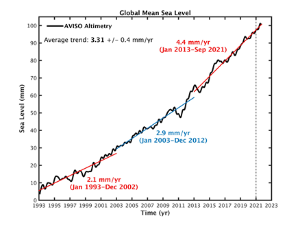 Global mean sea level evolution, January 1993 - September 2021. Data: AVISO altimetry (https://www.aviso.altimetry.fr). Graphic: WMO
