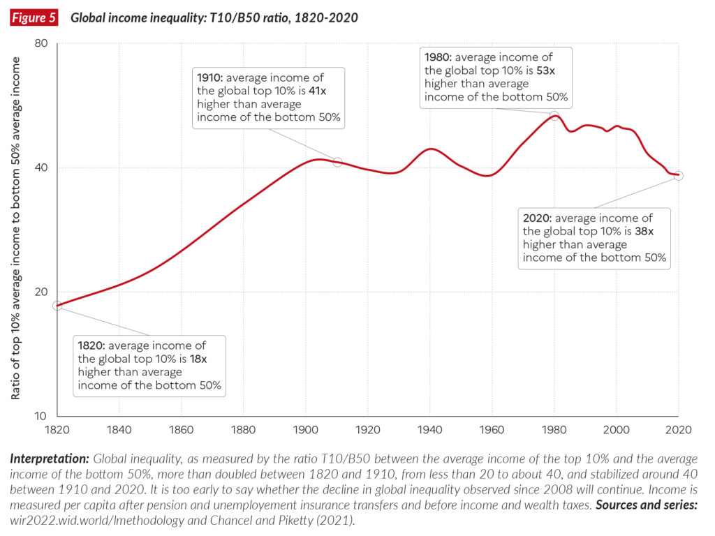 Global wealth inequality, 1820-2020. The share of income presently captured by the poorest half of the world’s people is about half what it was in 1820. Graphic: Chancel and Piketty, 2021 / World Inequality Lab