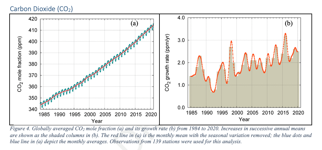 Globally averaged atmospheric CO2 mole fraction (left) and growth rate (right), 1984-2020. In 2020, the concentration of carbon dioxide (CO2), the most important greenhouse gas, reached 413.2 parts per million in 2020 and is 149 percent of the pre-industrial level. Graphic: WMO