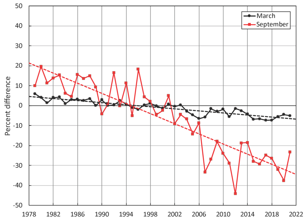 Monthly sea ice extent anomalies (solid lines) and linear trend lines (dashed lines) for March (black) and September (red) 1979 to 2021. The 15 lowest September extents in the satellite record have all occurred in the last 15 years. The anomalies are relative to the 1981 to 2010 average for each month. Graphic: Meier, et al. / NOAA
