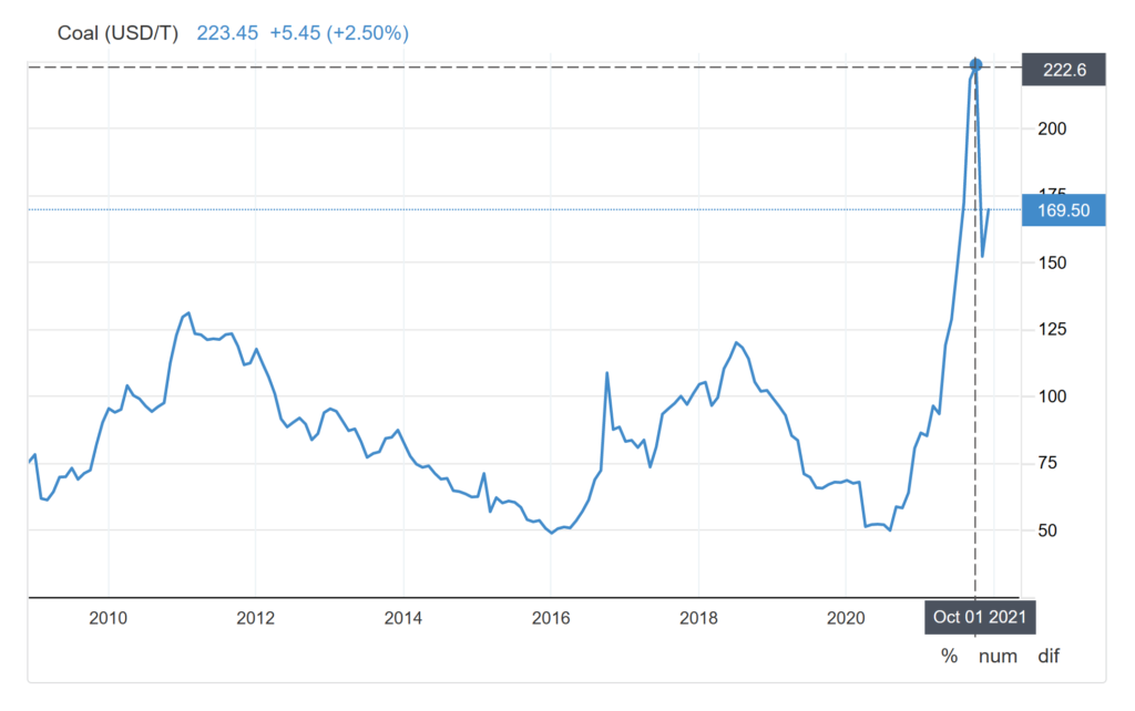 Newcastle Coal Futures, 5 December 2008 - 23 December 2021. In December 2021, Newcastle Coal Futures rose to $169 per metric ton, the highest price since the $222 peak on 29 October 2021, pressured by a surge in China’s thermal coal futures as supply is expected to tighten. In 2021, the Chinese government has intensified a crackdown on illegal mining in the country's top coal producing region Shanxi after a round of inspections at the region's miners and found at least 14 coal mines producing beyond their authorized capacity. Meanwhile, the National Development and Reform Commission, China’s top economic planner, released a plan to raise annual thermal coal prices for 2022 to CNY 700 per ton from 2017's CNY 535 per ton, well above an informal ceiling of CNY 600. Earlier in 2021, China introduced power curbs especially for energy-intensive businesses and restrictions on coal imports, aiming to reach its climate targets but such curbs led to a serious power crunch. Graphic: Trading Economics