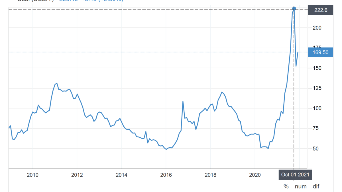 Newcastle Coal Futures, 5 December 2008 - 23 December 2021. In December 2021, Newcastle Coal Futures rose to $169 per metric ton, the highest price since the $222 peak on 29 October 2021, pressured by a surge in China’s thermal coal futures as supply is expected to tighten. In 2021, the Chinese government has intensified a crackdown on illegal mining in the country's top coal producing region Shanxi after a round of inspections at the region's miners and found at least 14 coal mines producing beyond their authorized capacity. Meanwhile, the National Development and Reform Commission, China’s top economic planner, released a plan to raise annual thermal coal prices for 2022 to CNY 700 per ton from 2017's CNY 535 per ton, well above an informal ceiling of CNY 600. Earlier in 2021, China introduced power curbs especially for energy-intensive businesses and restrictions on coal imports, aiming to reach its climate targets but such curbs led to a serious power crunch. Graphic: Trading Economics