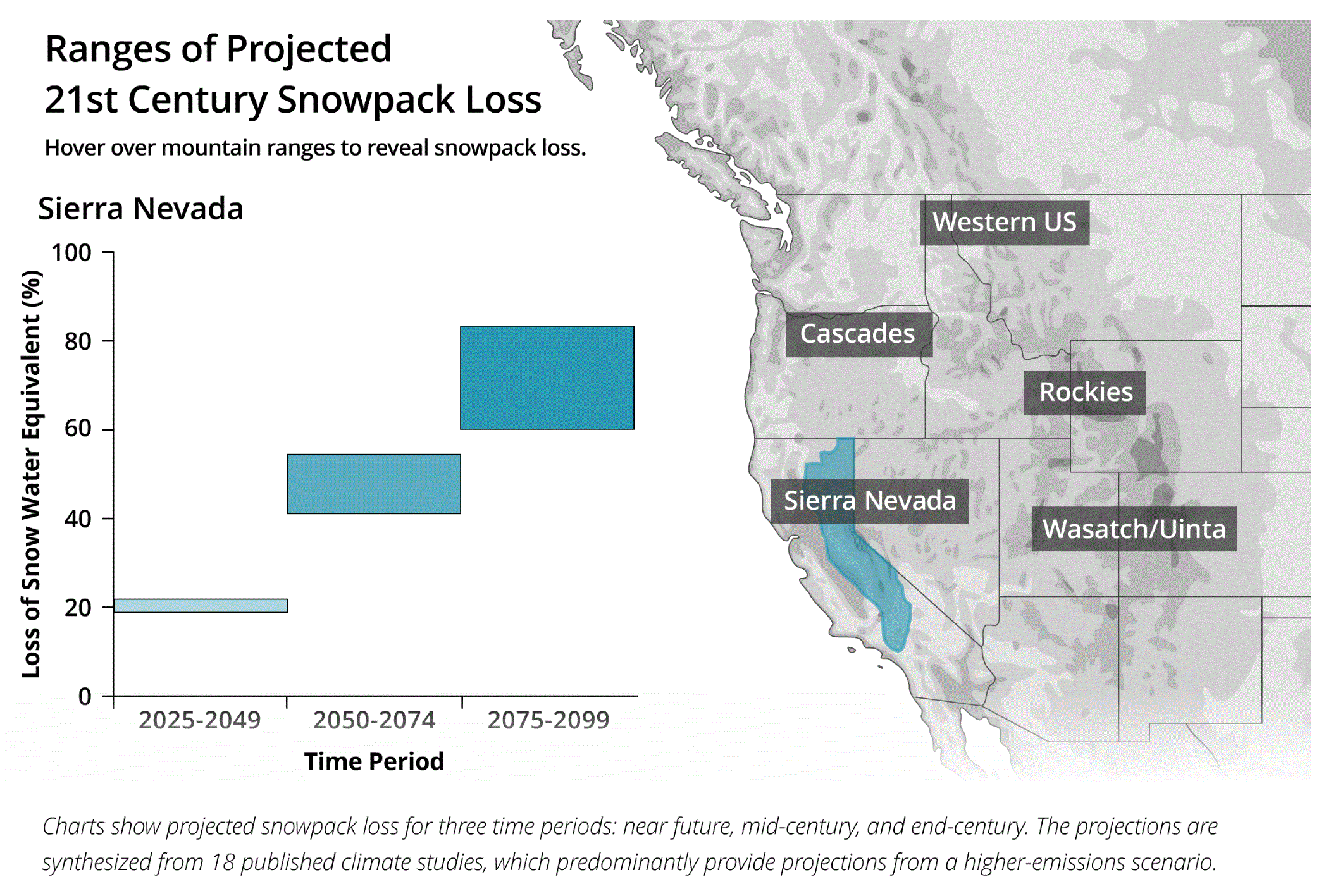 Ranges of projected 21st century snowpack loss in the U.S. West. California could experience episodic low-to-no snow as early as the late 2040s and persistent low-to-no snow in the 2060s, according to one high-resolution climate projection. For other parts of the western U.S., persistent low-to-no snow emerges in the 2070s. Graphic: Erica Siirila-Woodburn and Alan Rhoades, 2021 / Nature Reviews Earth and Environment