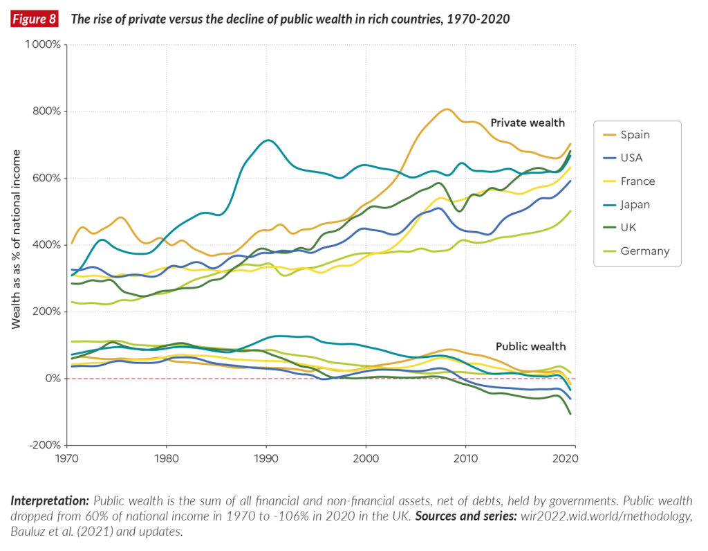 Graph showing the rise of private wealth versus the decline of public wealth in rich countries, 1970-2020. Graph: Bauluz, et al., 2021 / World Inequality Lab