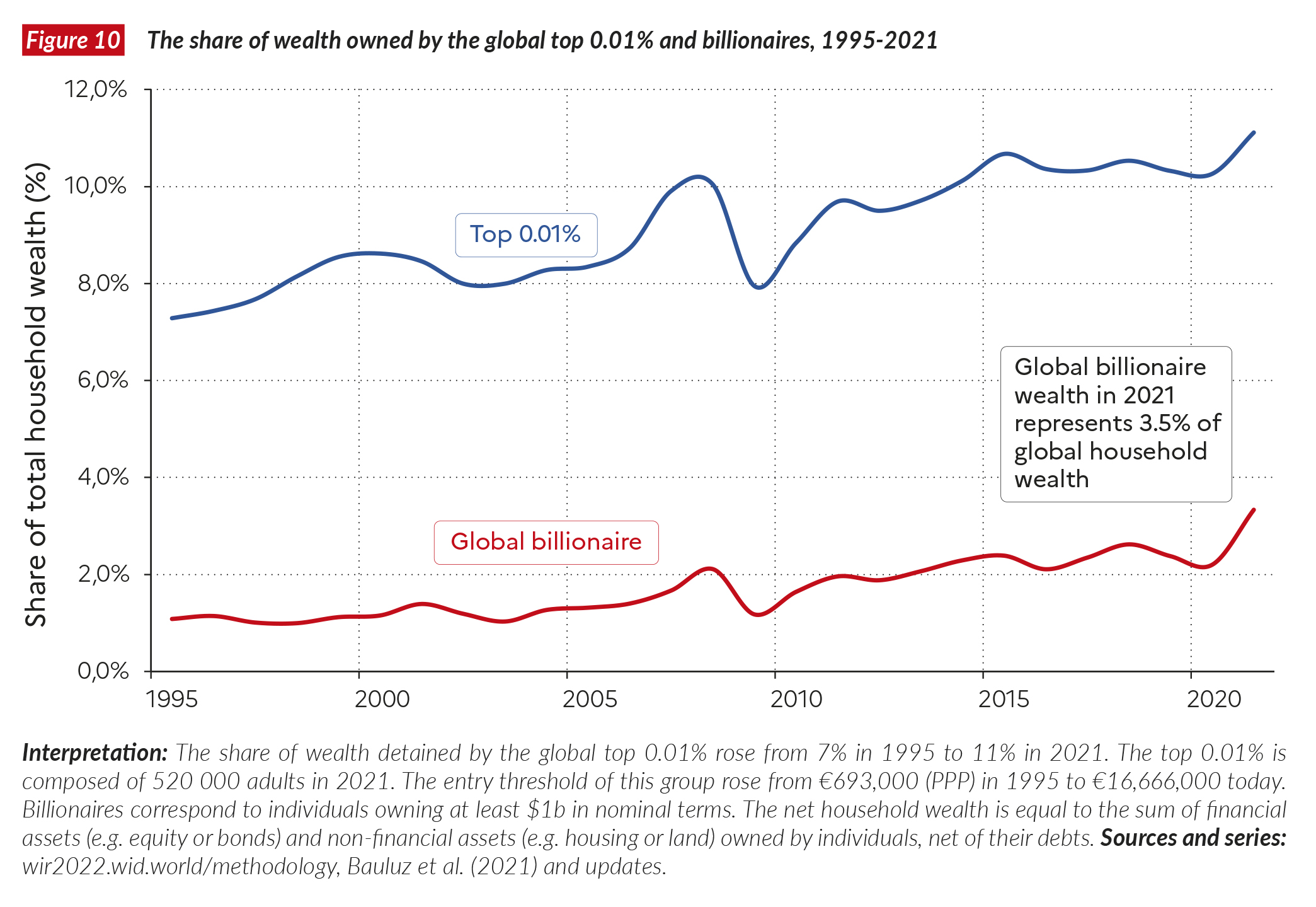 Share of wealth owned by the global top 0.01 percent and billionaires, 1995-2021. The wealth of the richest individuals on Earth has grown at 6 to 9 percent per year since 1995, whereas average wealth has grown at 3.2 percent per year. Since 1995, the share of global wealth possessed by billionaires has risen from 1 percent to more than 3 percent. 2020 marked the steepest increase in global billionaires’ share of wealth on record. Data: World Inequality Report 2022. Graphic: World Inequality Lab